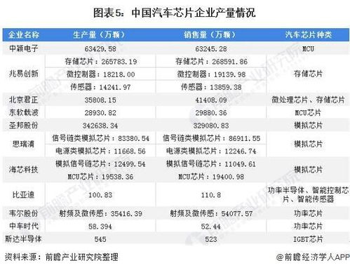 现在汽车芯片产量多少